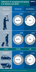 infografica_rel_ann_2016_infort_casi_mortali_030717-01