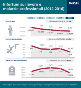 infografica_rel_ann_2016_infort_malattie_030717-01